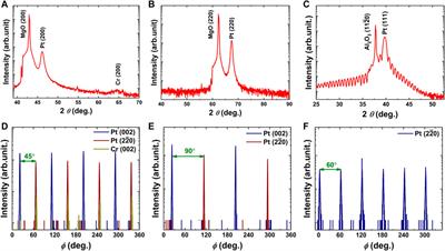 Crystalline Orientation–Dependent Spin Hall Effect in Epitaxial Platinum